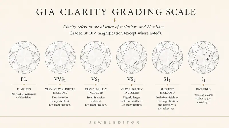 Schematic of GIA's clarity scale: six round-brilliant diamonds at FL, VVS1, VS1, VS2, SI1, I1, with inclusion patterns illustrating each grade.
