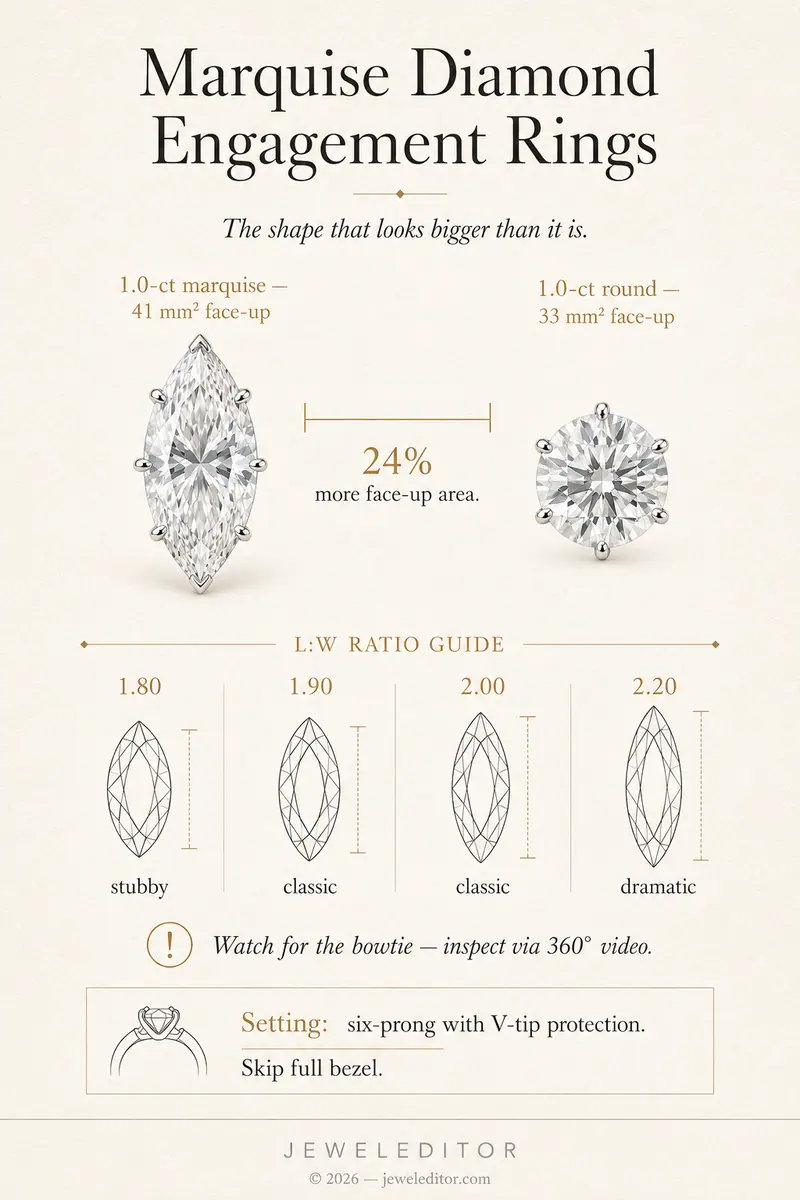 Marquise Diamond Engagement Rings infographic: 24% more face-up area per carat than round. L:W ratio guide, bowtie warning, best setting.